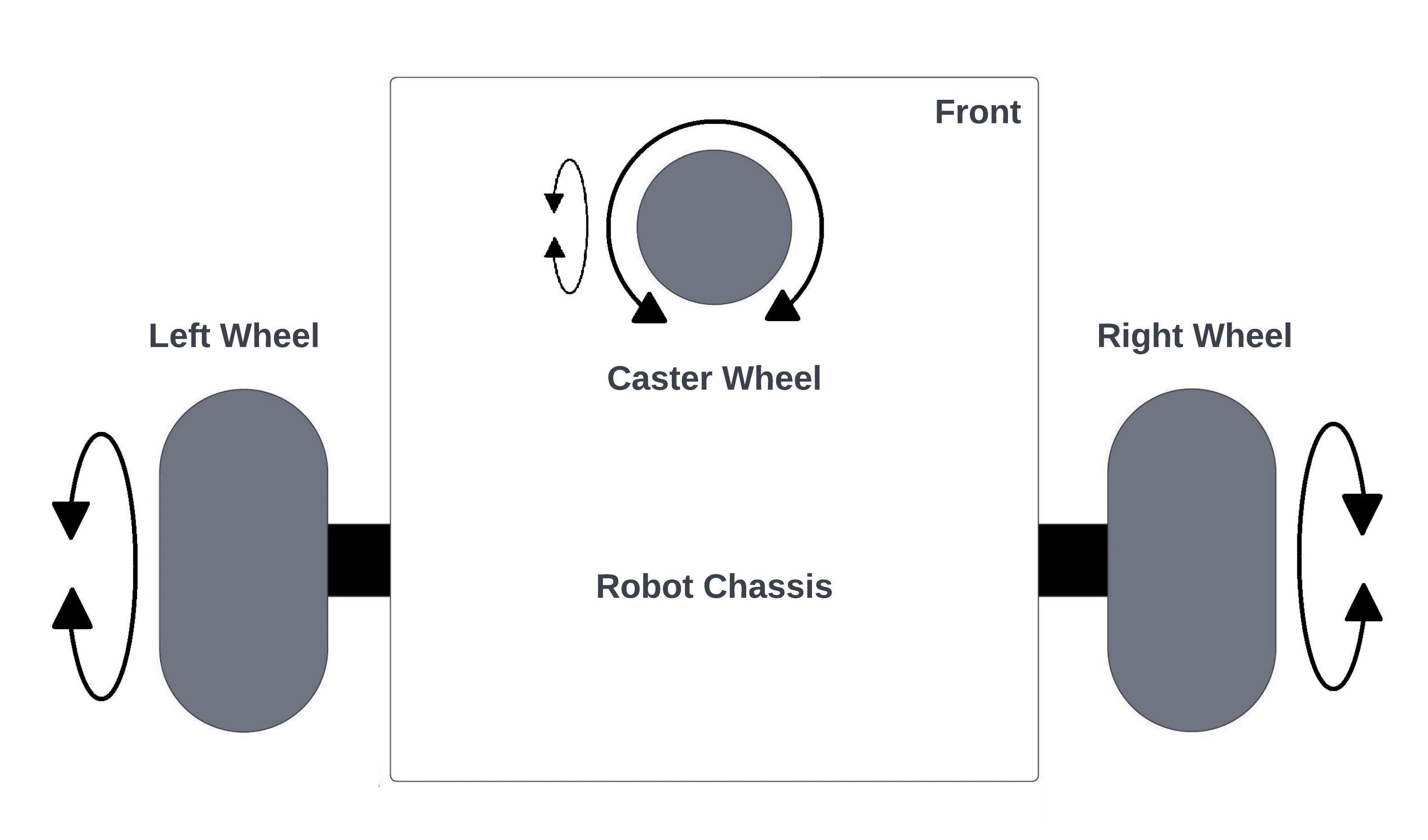 Kinematic Modelling for Mobile Robots - The Robotics Space